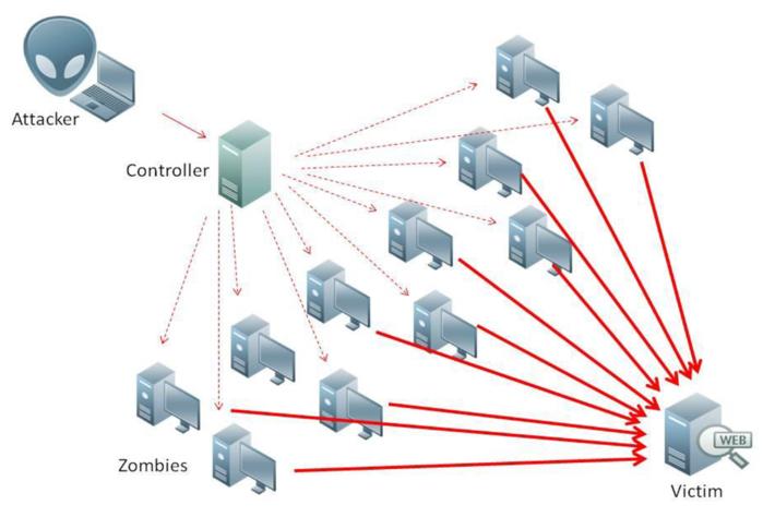 Mô hình tấn công DDos